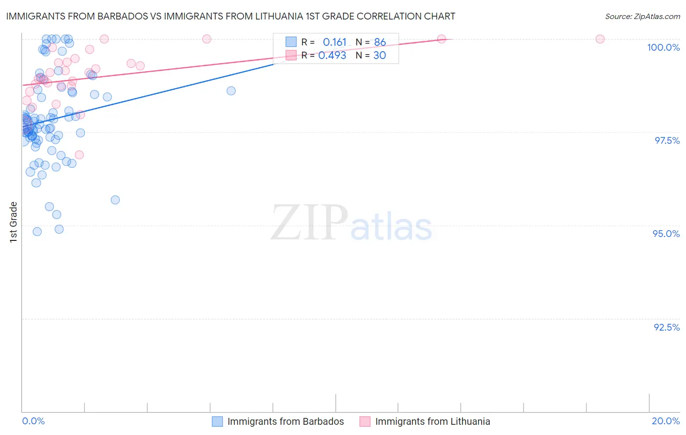 Immigrants from Barbados vs Immigrants from Lithuania 1st Grade