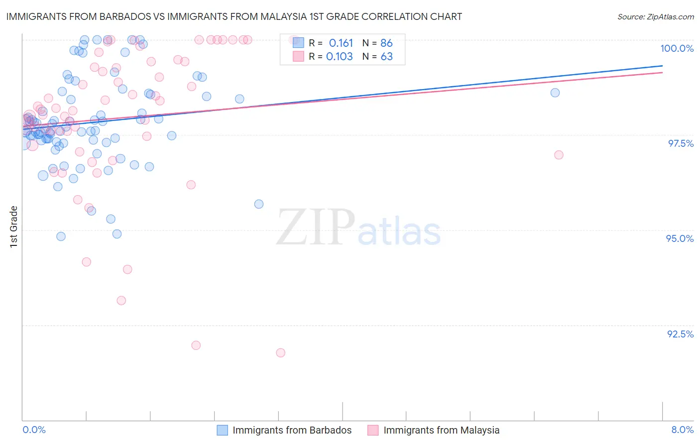 Immigrants from Barbados vs Immigrants from Malaysia 1st Grade