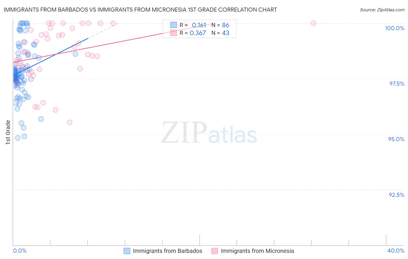 Immigrants from Barbados vs Immigrants from Micronesia 1st Grade