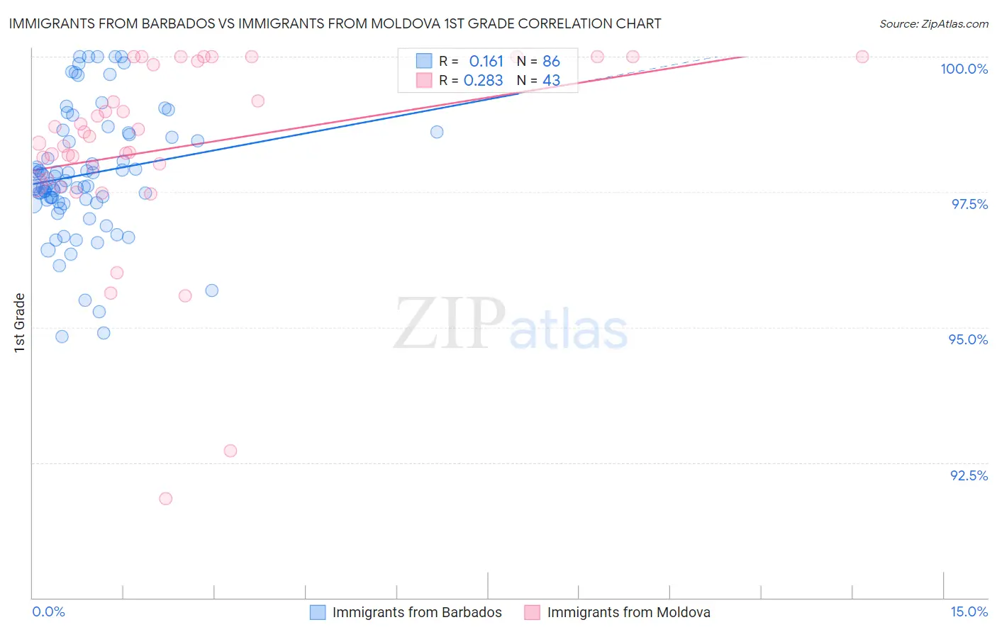 Immigrants from Barbados vs Immigrants from Moldova 1st Grade