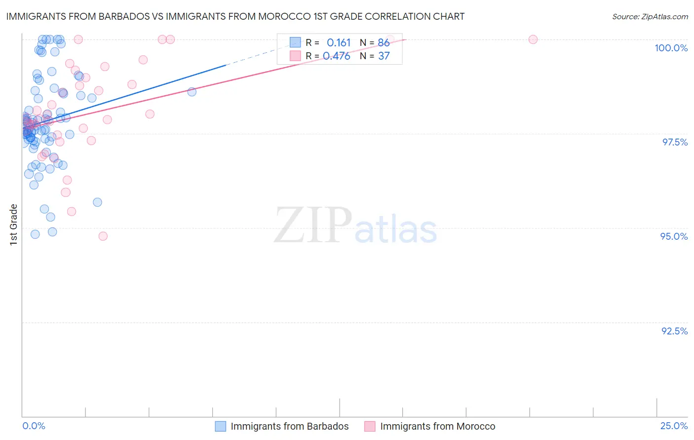 Immigrants from Barbados vs Immigrants from Morocco 1st Grade