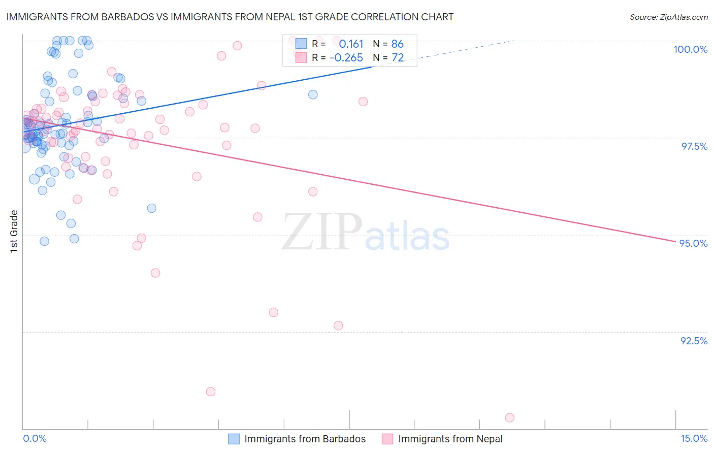 Immigrants from Barbados vs Immigrants from Nepal 1st Grade