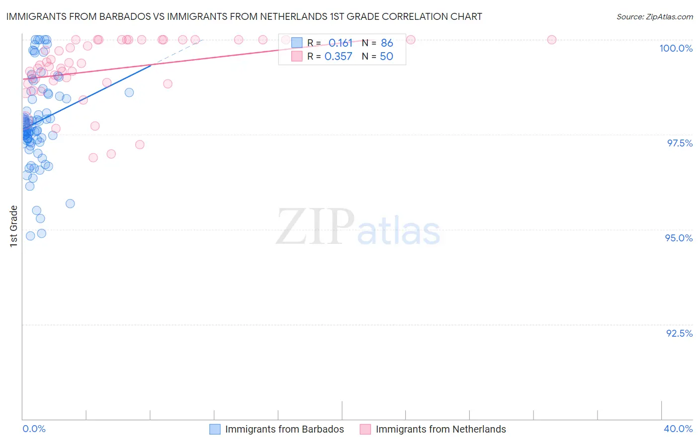 Immigrants from Barbados vs Immigrants from Netherlands 1st Grade