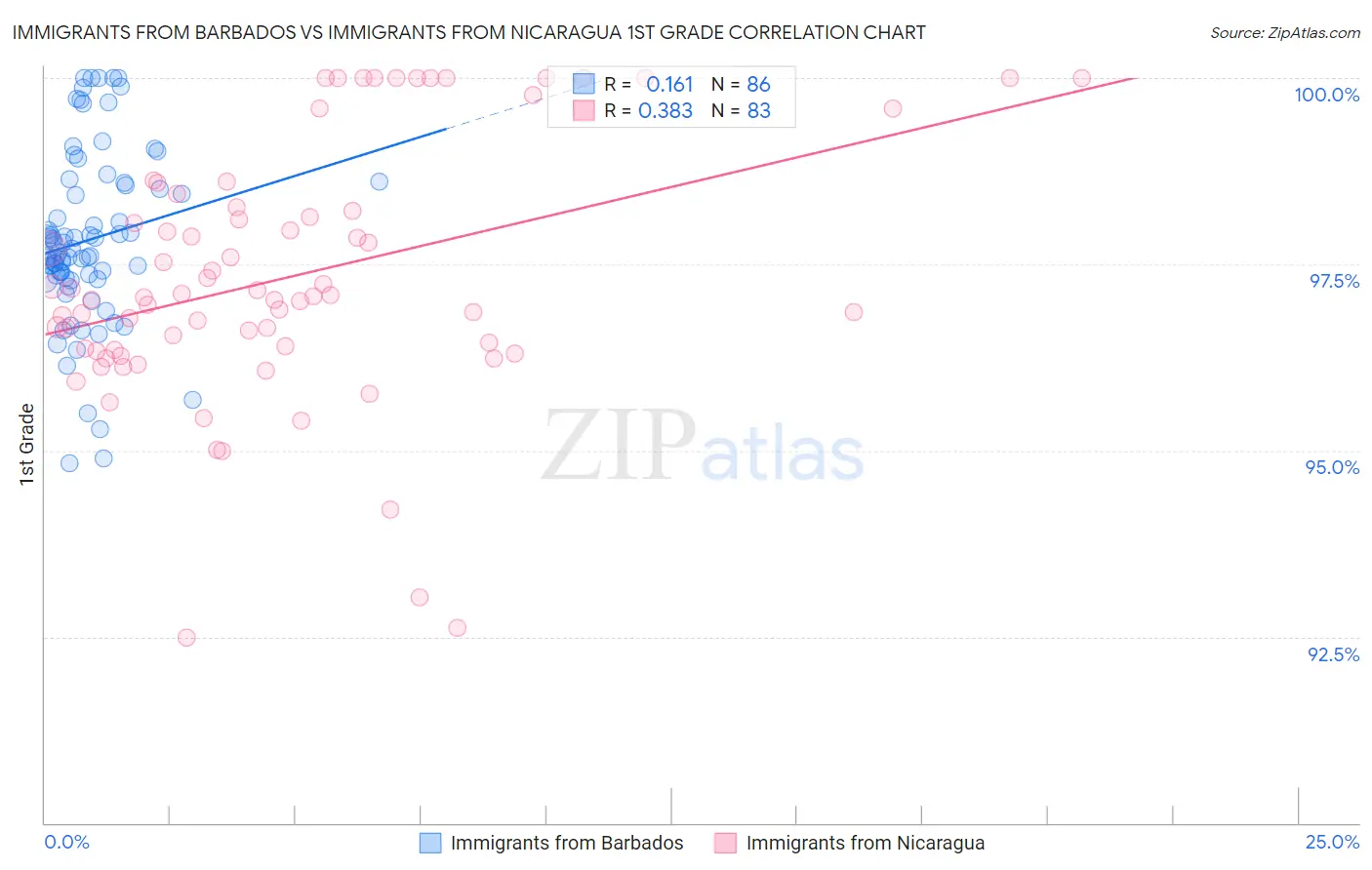 Immigrants from Barbados vs Immigrants from Nicaragua 1st Grade