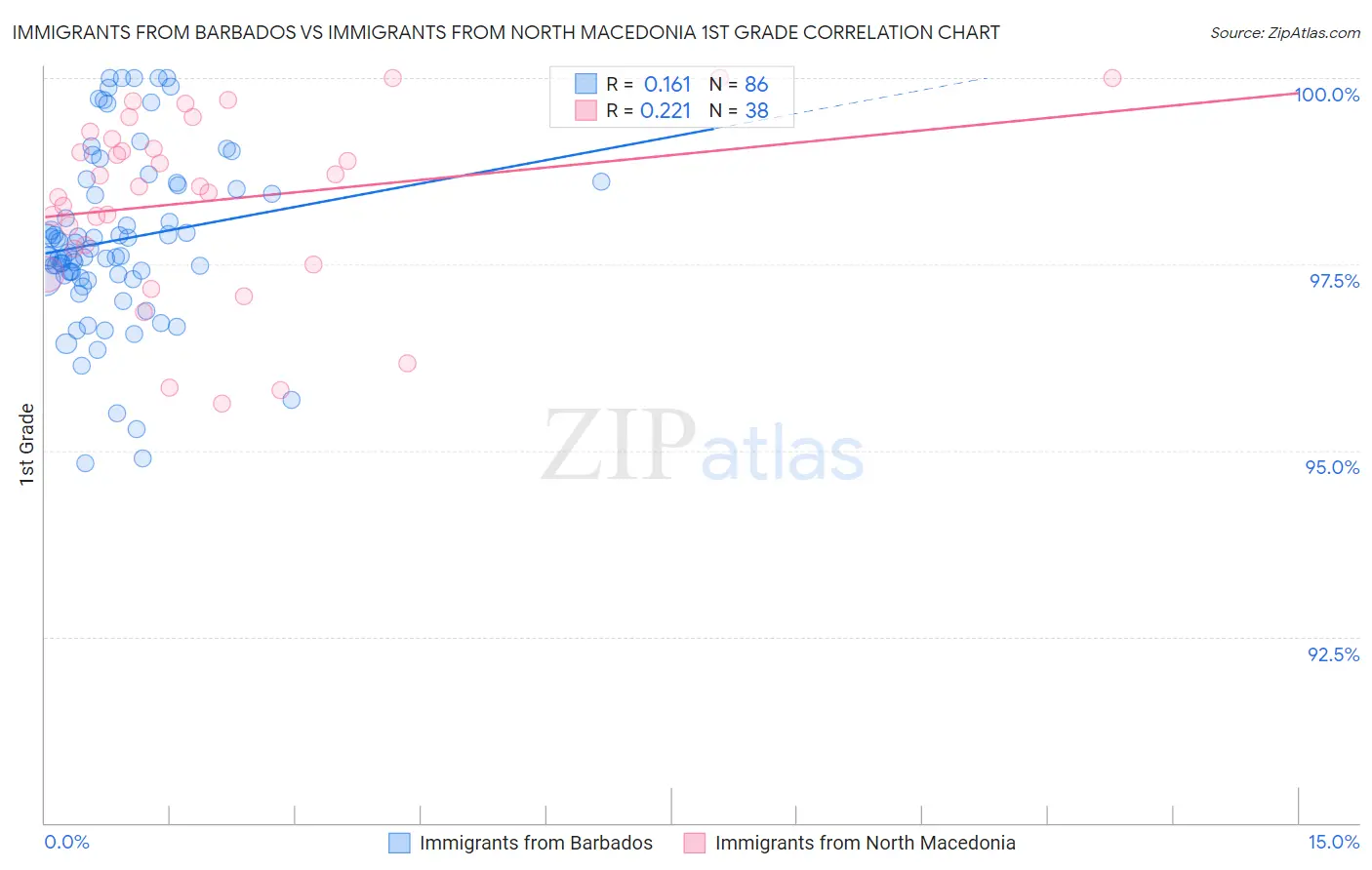 Immigrants from Barbados vs Immigrants from North Macedonia 1st Grade