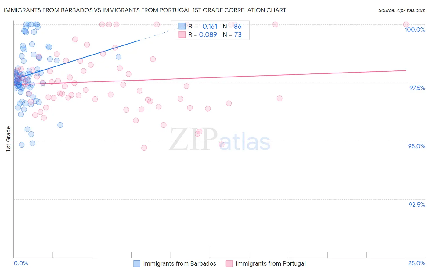 Immigrants from Barbados vs Immigrants from Portugal 1st Grade