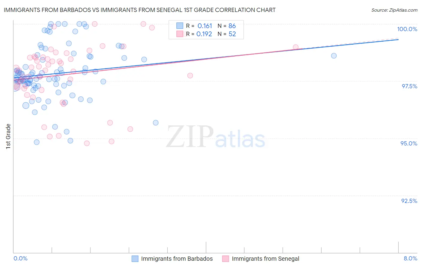 Immigrants from Barbados vs Immigrants from Senegal 1st Grade