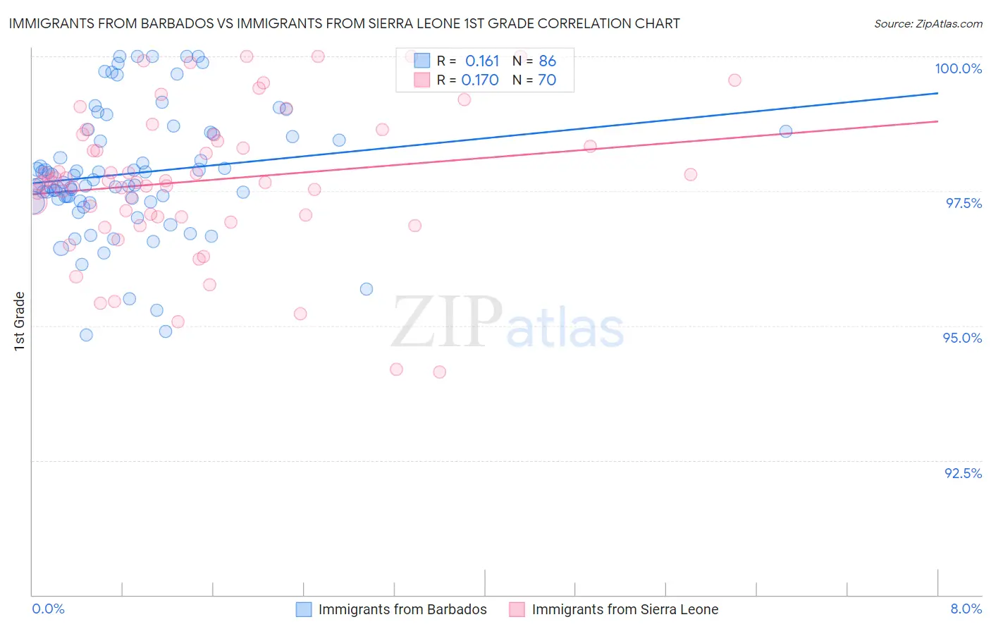 Immigrants from Barbados vs Immigrants from Sierra Leone 1st Grade