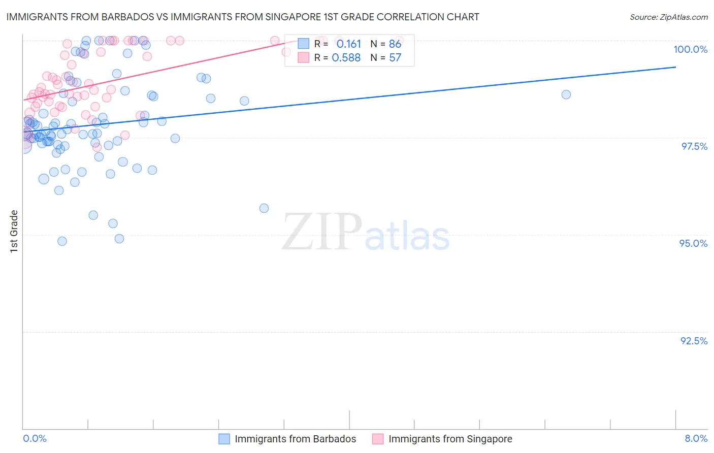 Immigrants from Barbados vs Immigrants from Singapore 1st Grade