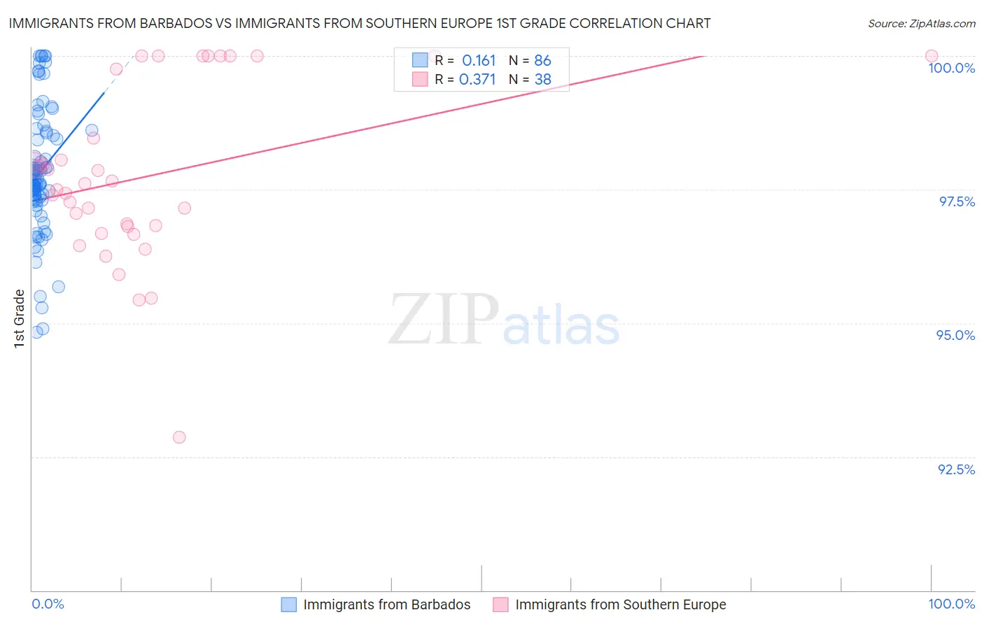 Immigrants from Barbados vs Immigrants from Southern Europe 1st Grade