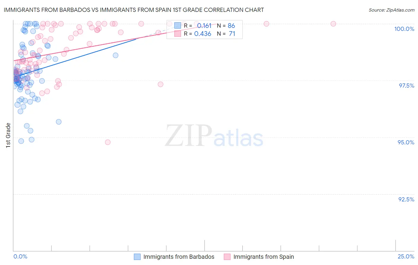 Immigrants from Barbados vs Immigrants from Spain 1st Grade