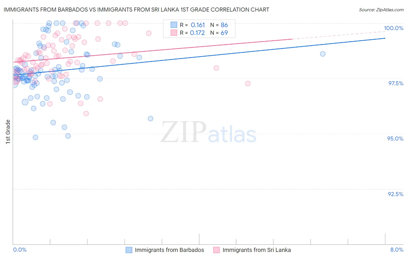 Immigrants from Barbados vs Immigrants from Sri Lanka 1st Grade