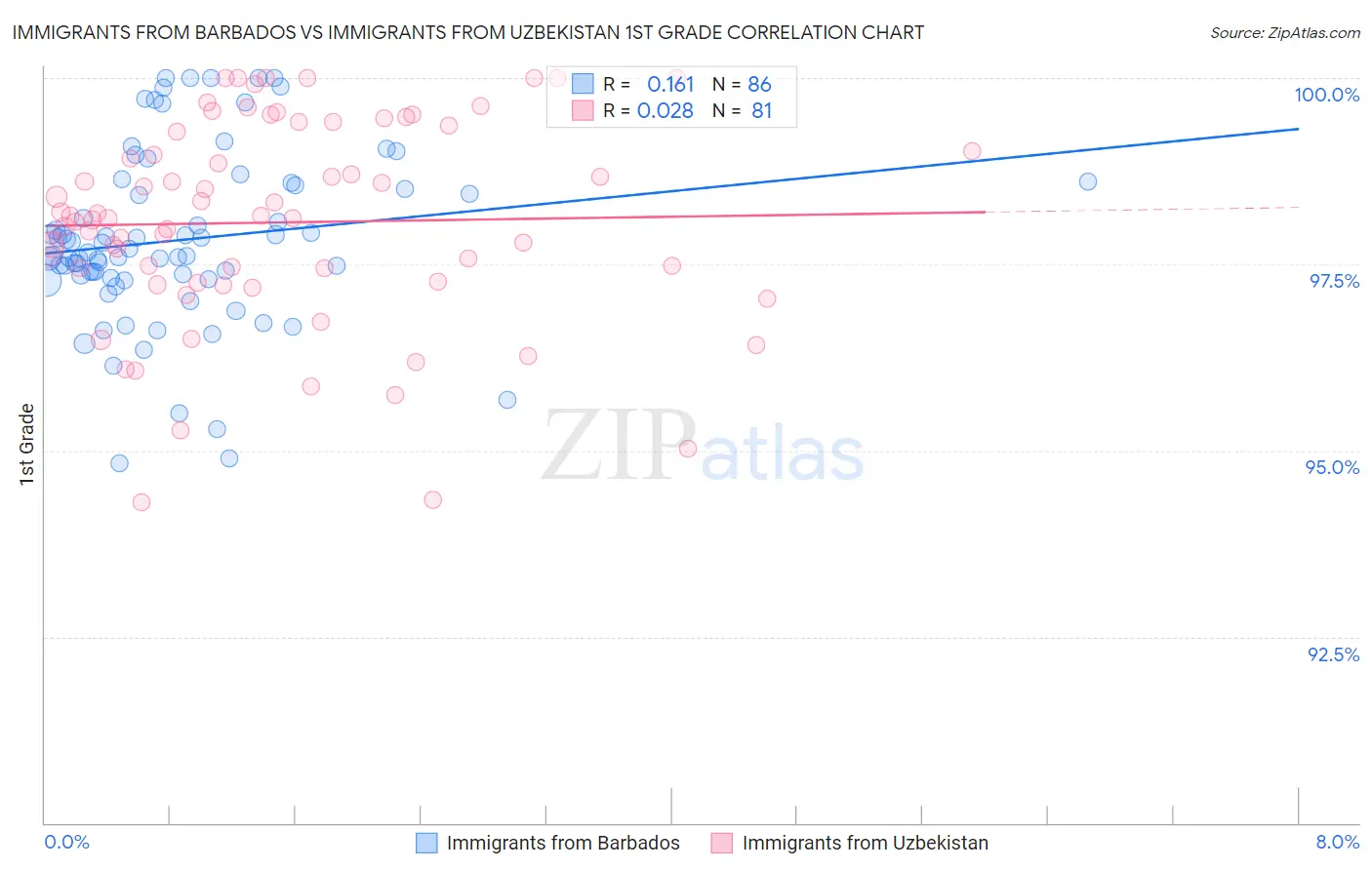 Immigrants from Barbados vs Immigrants from Uzbekistan 1st Grade