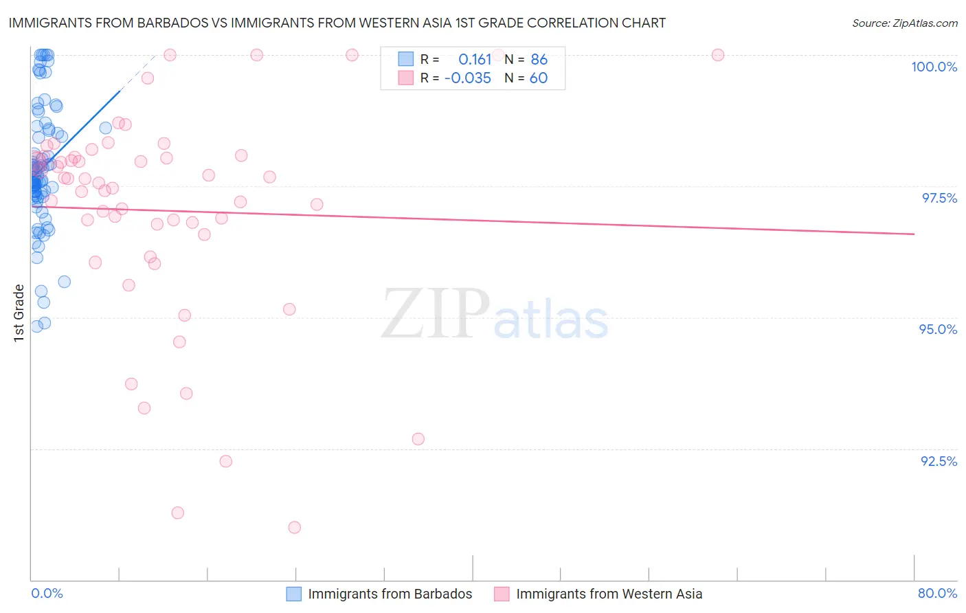 Immigrants from Barbados vs Immigrants from Western Asia 1st Grade