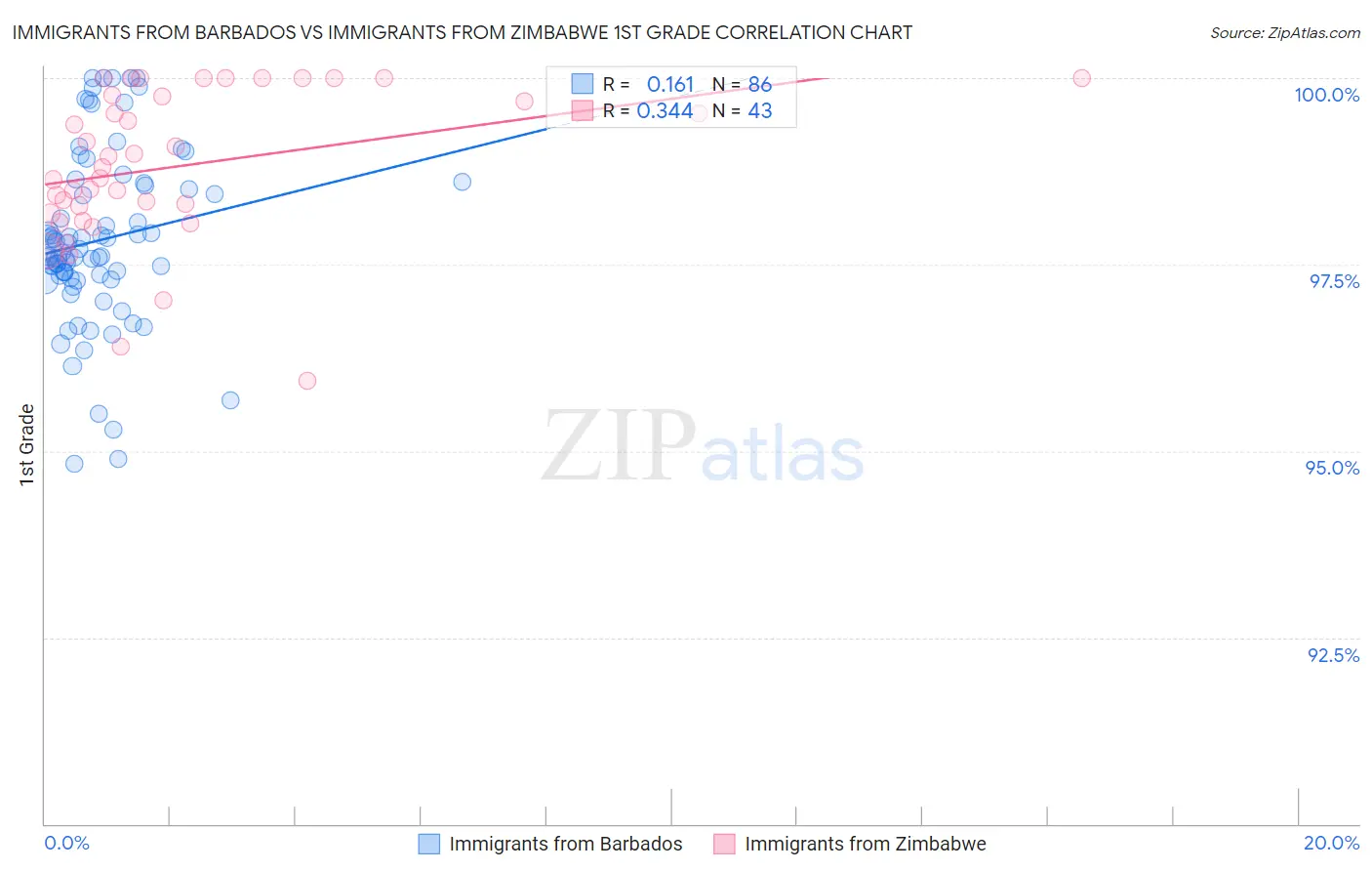 Immigrants from Barbados vs Immigrants from Zimbabwe 1st Grade