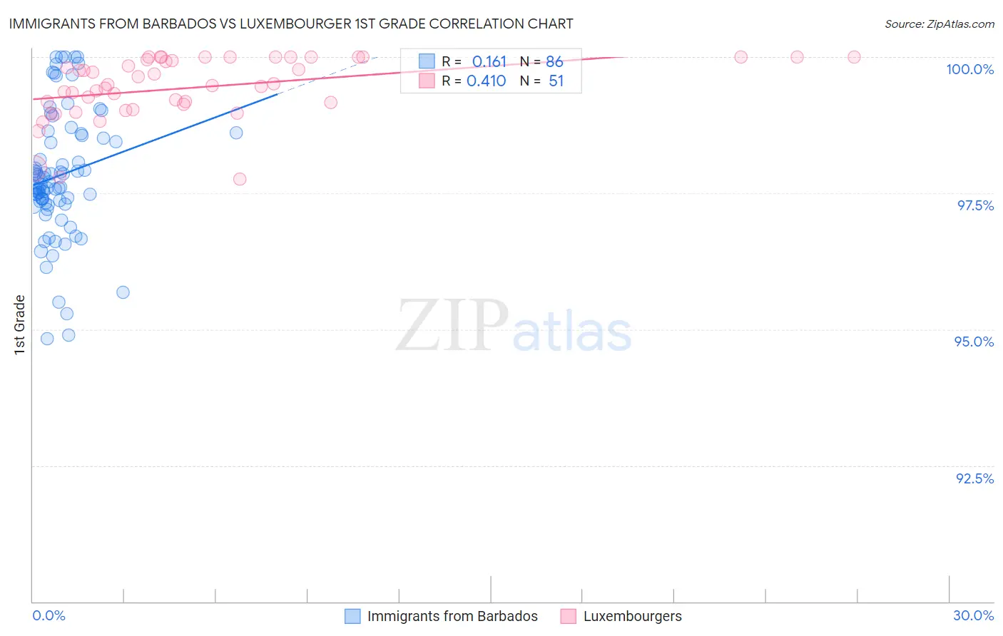 Immigrants from Barbados vs Luxembourger 1st Grade