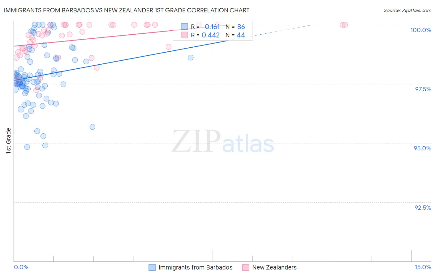 Immigrants from Barbados vs New Zealander 1st Grade