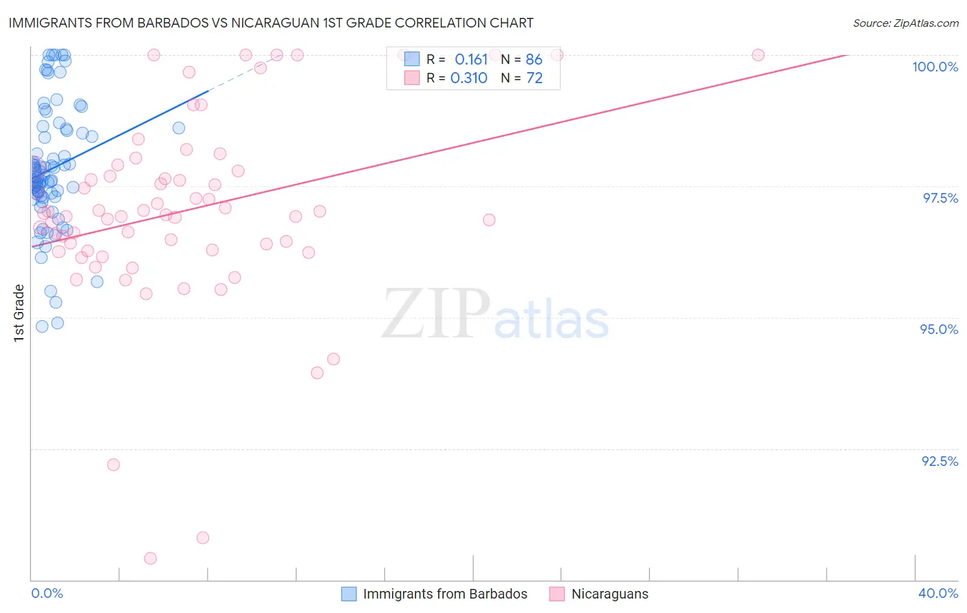 Immigrants from Barbados vs Nicaraguan 1st Grade