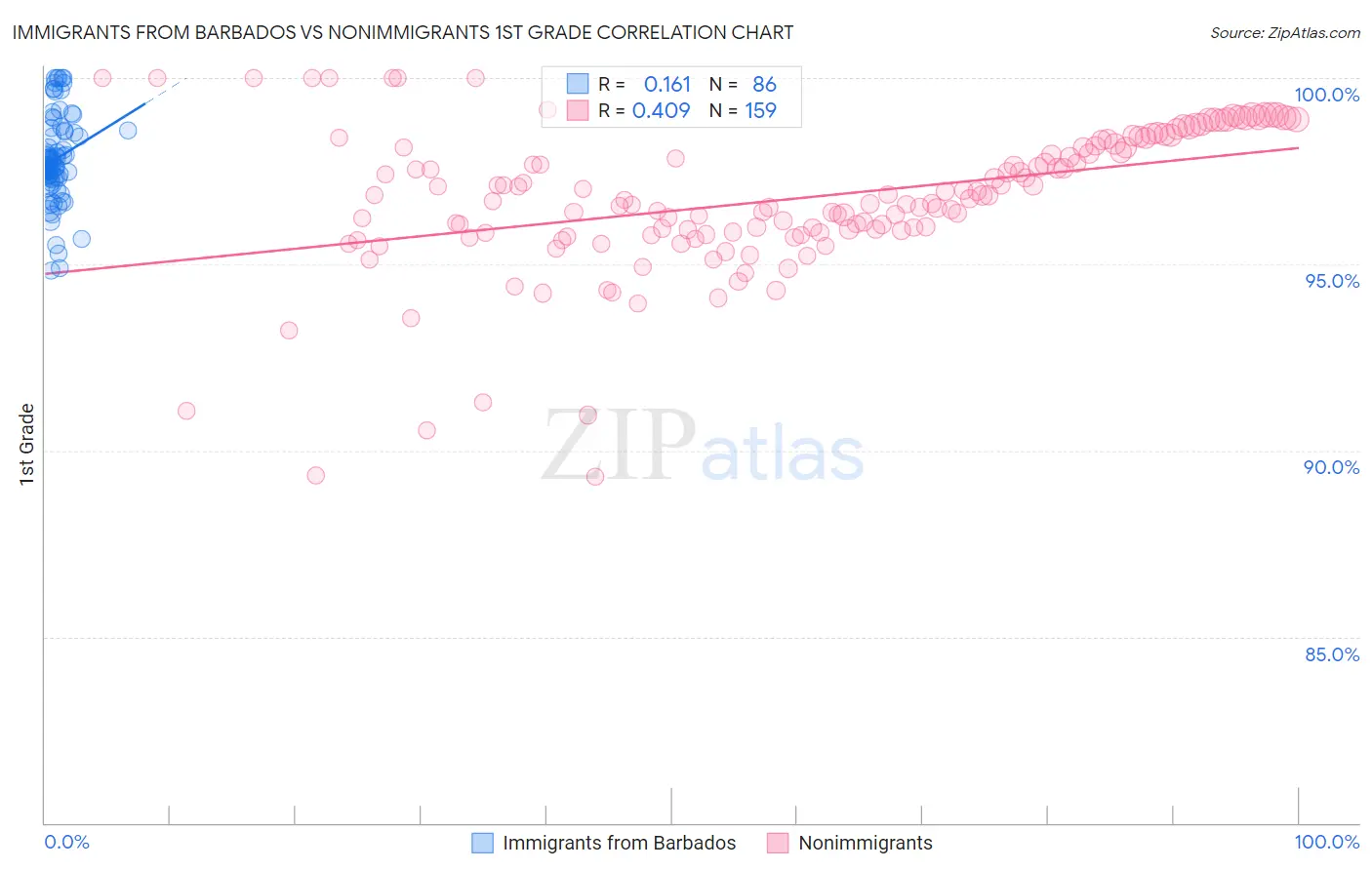 Immigrants from Barbados vs Nonimmigrants 1st Grade