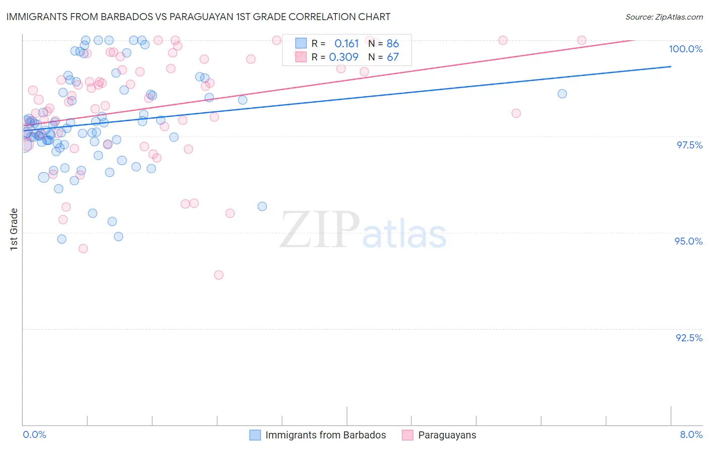 Immigrants from Barbados vs Paraguayan 1st Grade