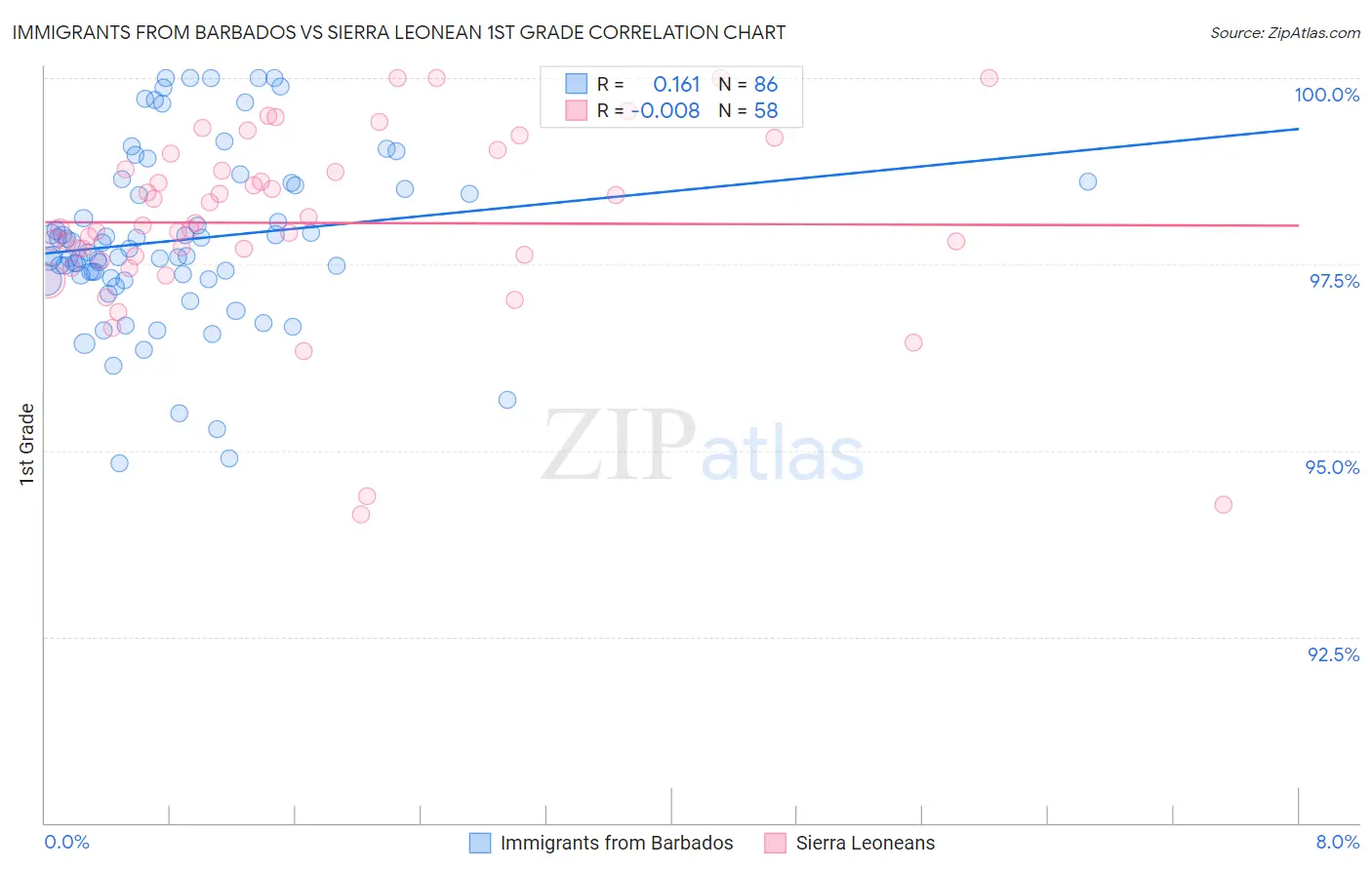 Immigrants from Barbados vs Sierra Leonean 1st Grade