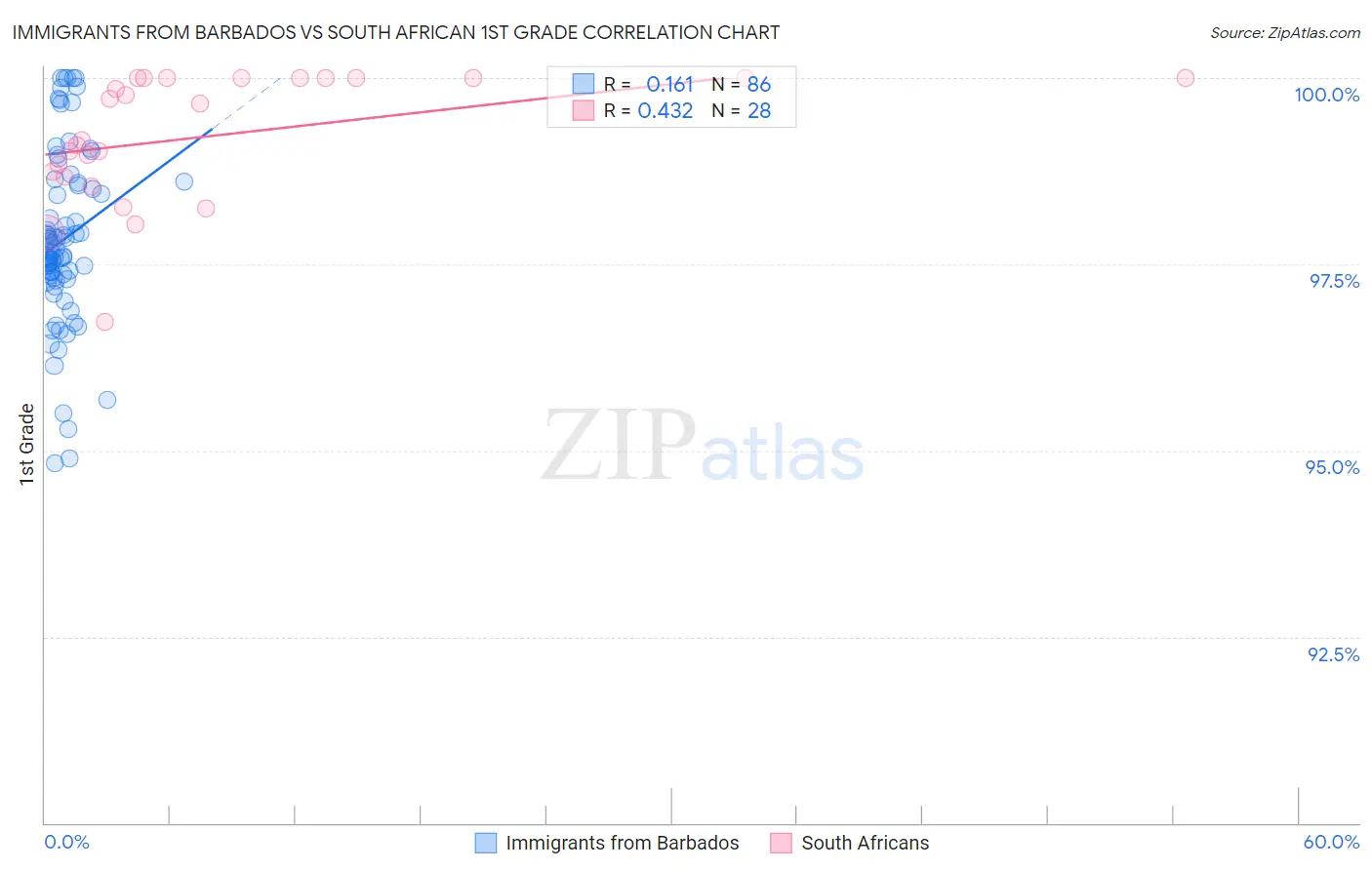 Immigrants from Barbados vs South African 1st Grade