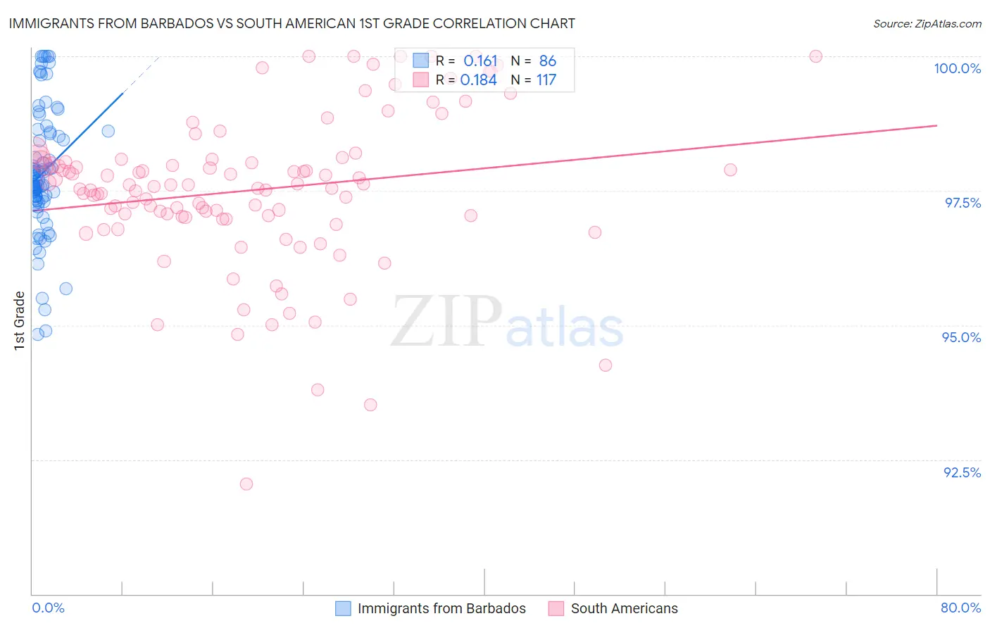 Immigrants from Barbados vs South American 1st Grade