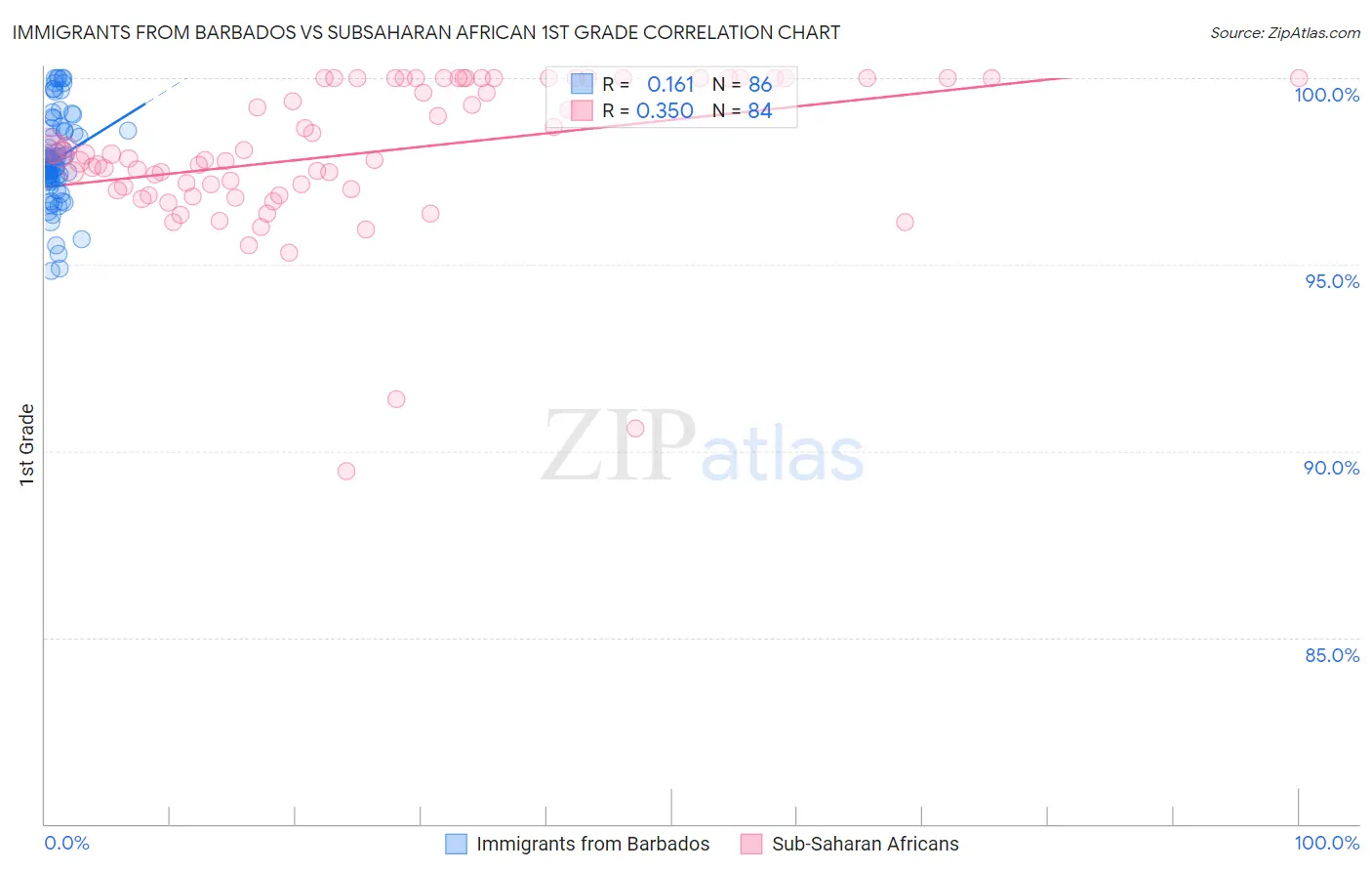 Immigrants from Barbados vs Subsaharan African 1st Grade