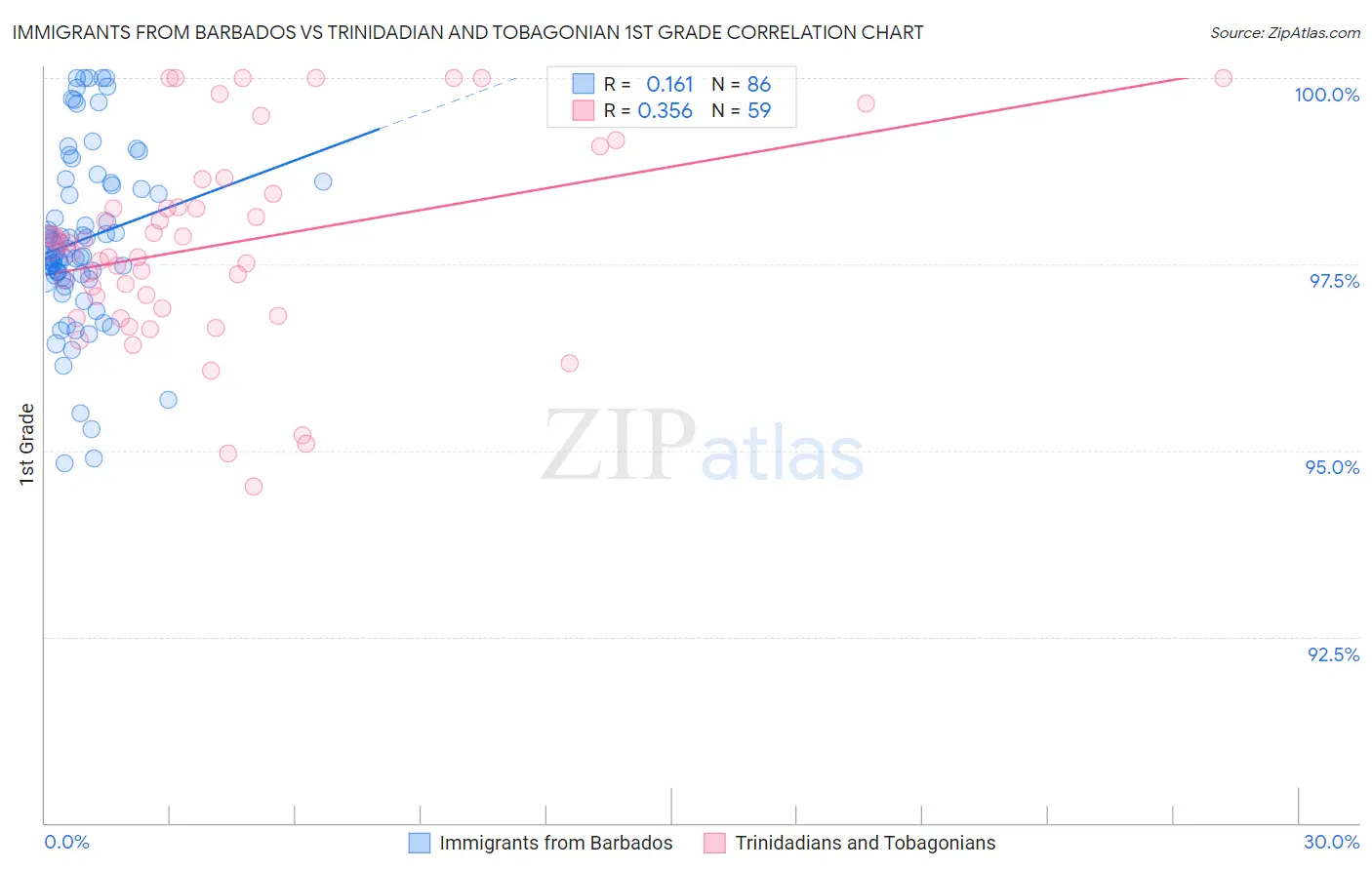 Immigrants from Barbados vs Trinidadian and Tobagonian 1st Grade