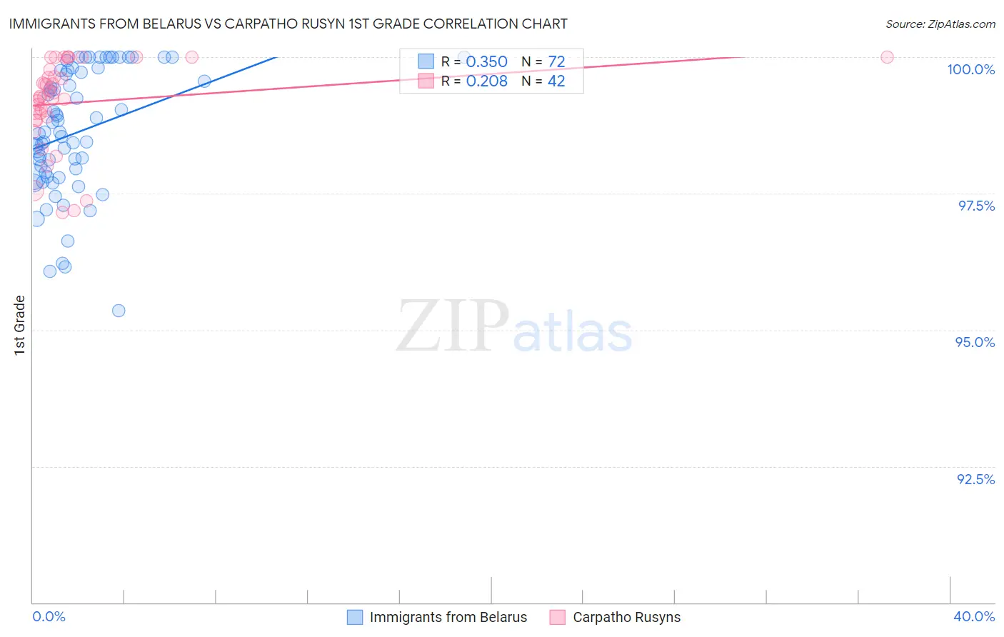 Immigrants from Belarus vs Carpatho Rusyn 1st Grade