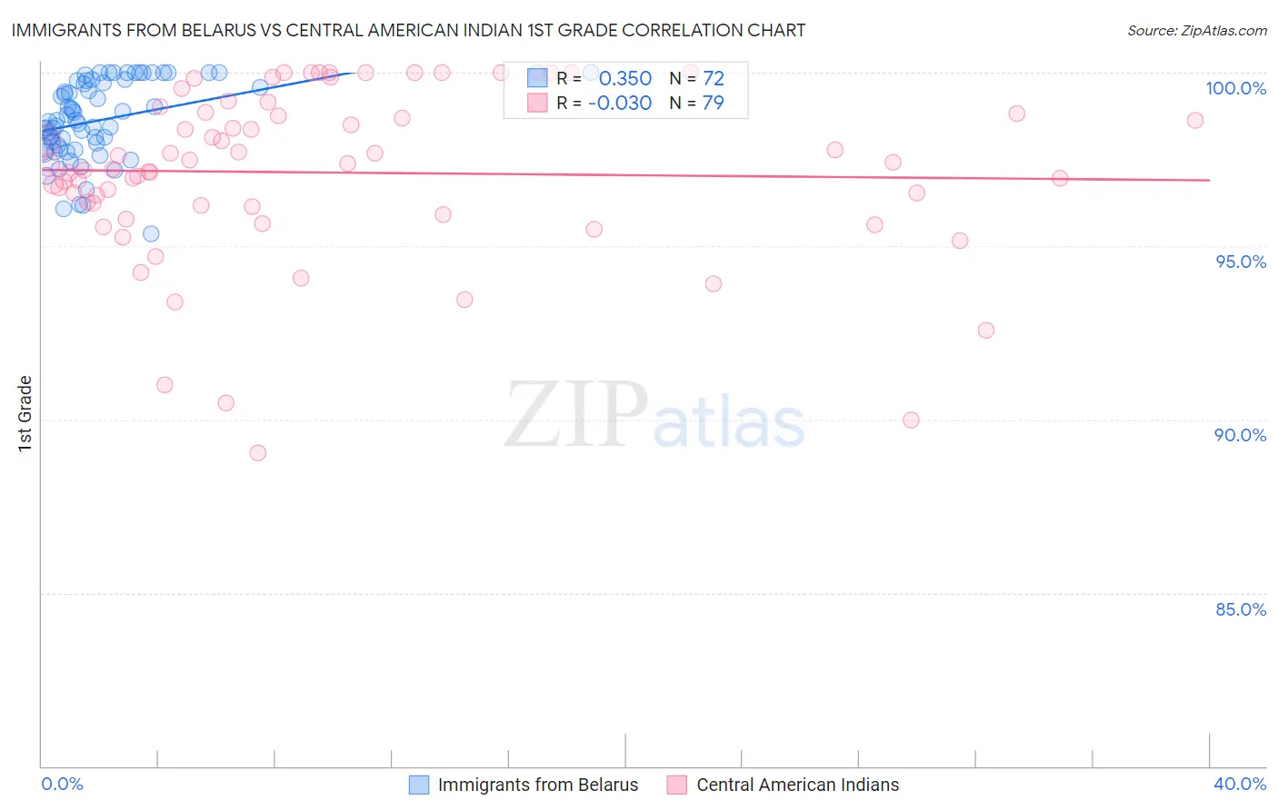 Immigrants from Belarus vs Central American Indian 1st Grade