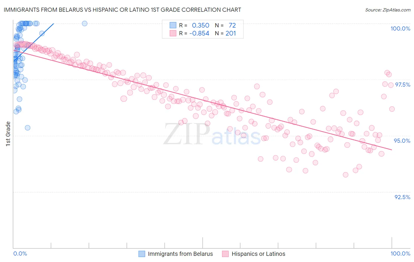 Immigrants from Belarus vs Hispanic or Latino 1st Grade