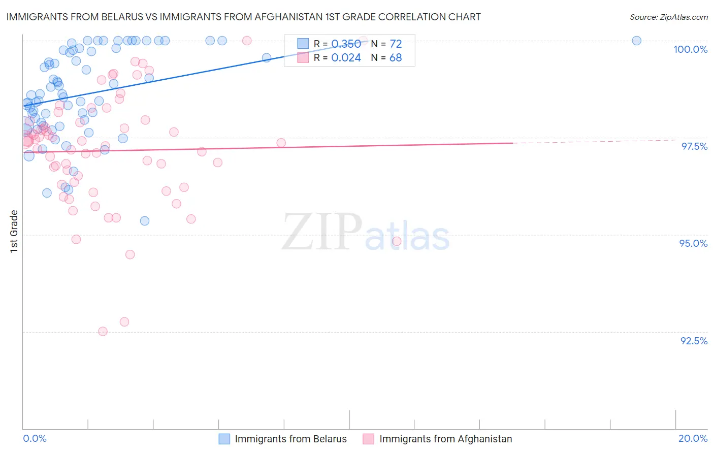 Immigrants from Belarus vs Immigrants from Afghanistan 1st Grade