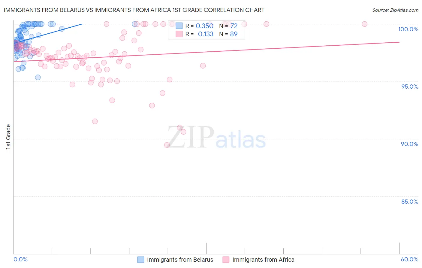 Immigrants from Belarus vs Immigrants from Africa 1st Grade