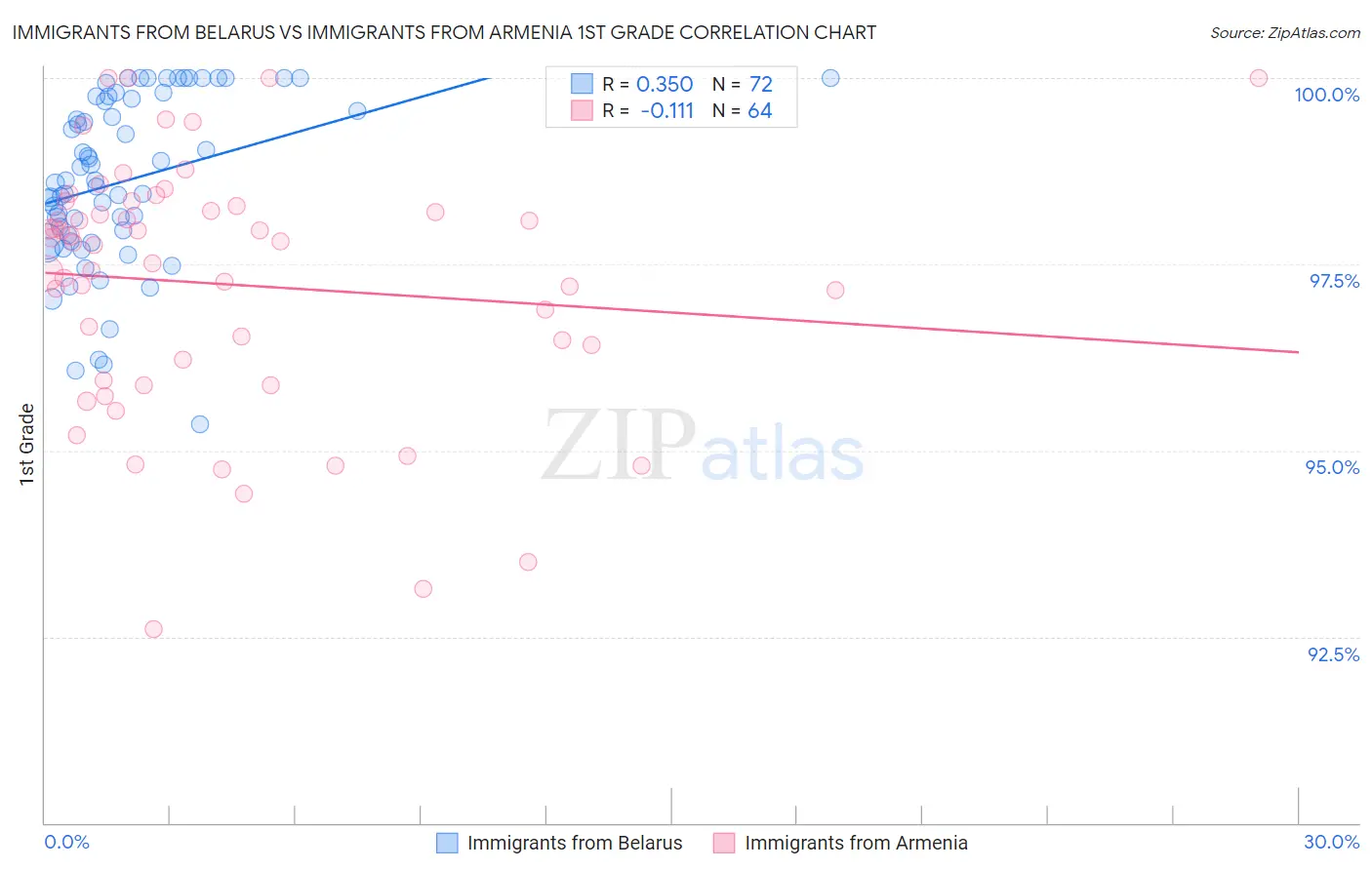 Immigrants from Belarus vs Immigrants from Armenia 1st Grade