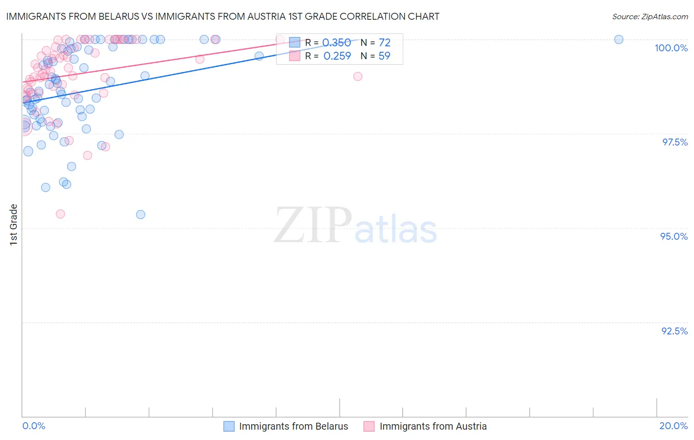 Immigrants from Belarus vs Immigrants from Austria 1st Grade