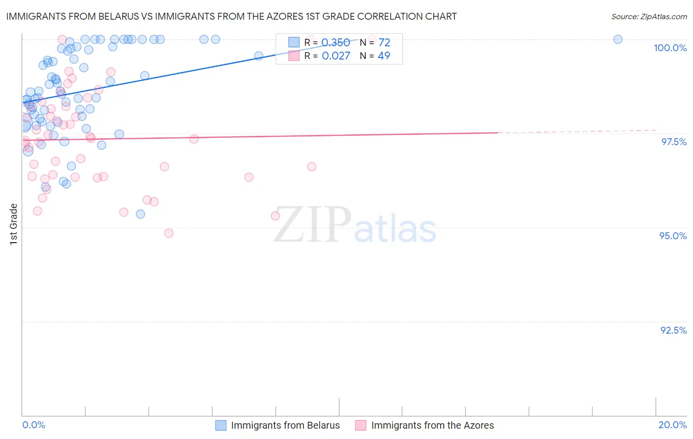 Immigrants from Belarus vs Immigrants from the Azores 1st Grade