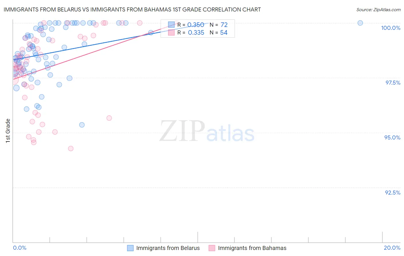 Immigrants from Belarus vs Immigrants from Bahamas 1st Grade