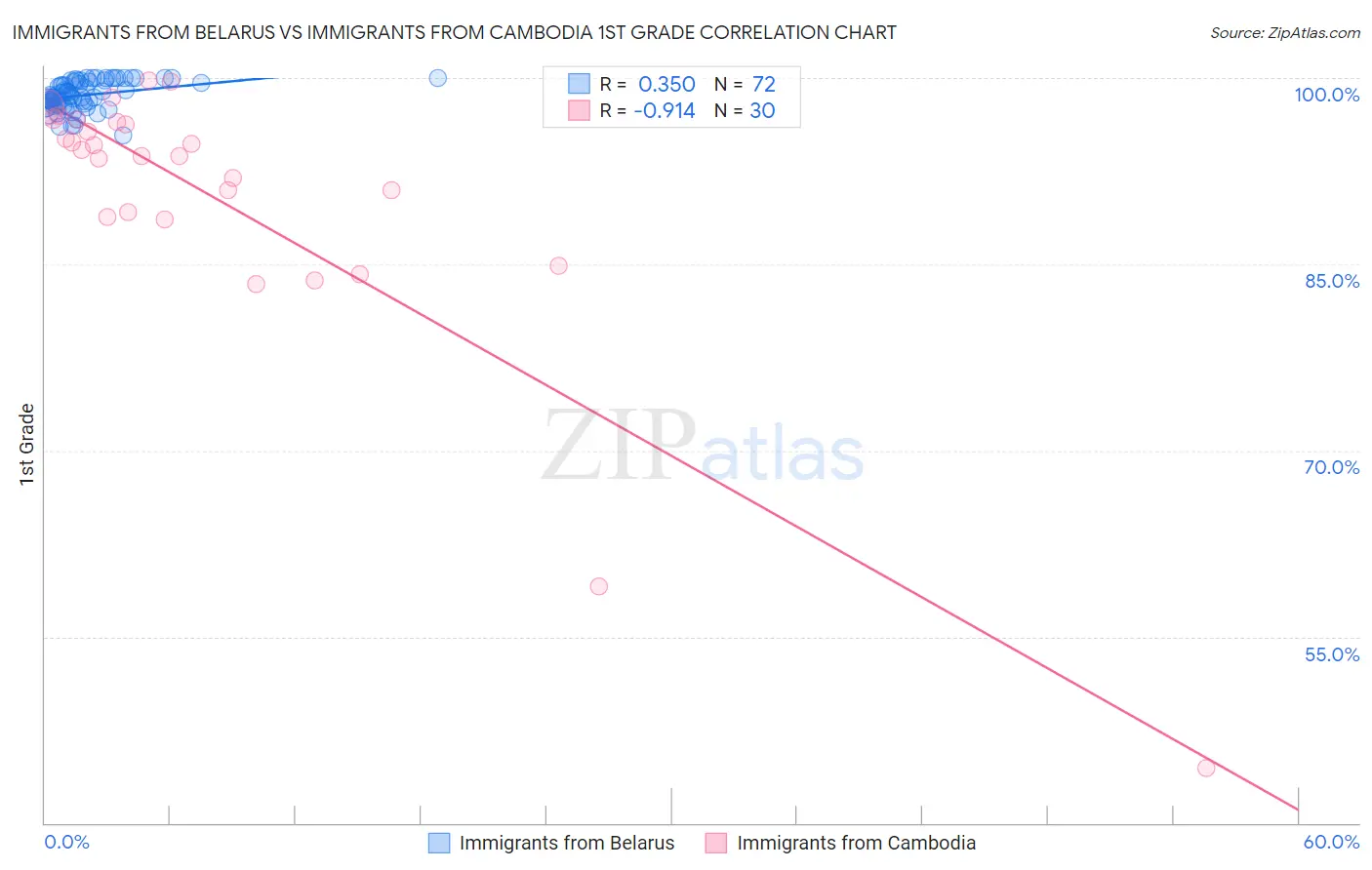 Immigrants from Belarus vs Immigrants from Cambodia 1st Grade