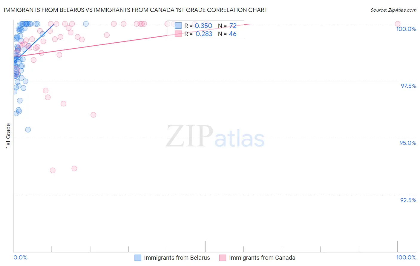 Immigrants from Belarus vs Immigrants from Canada 1st Grade