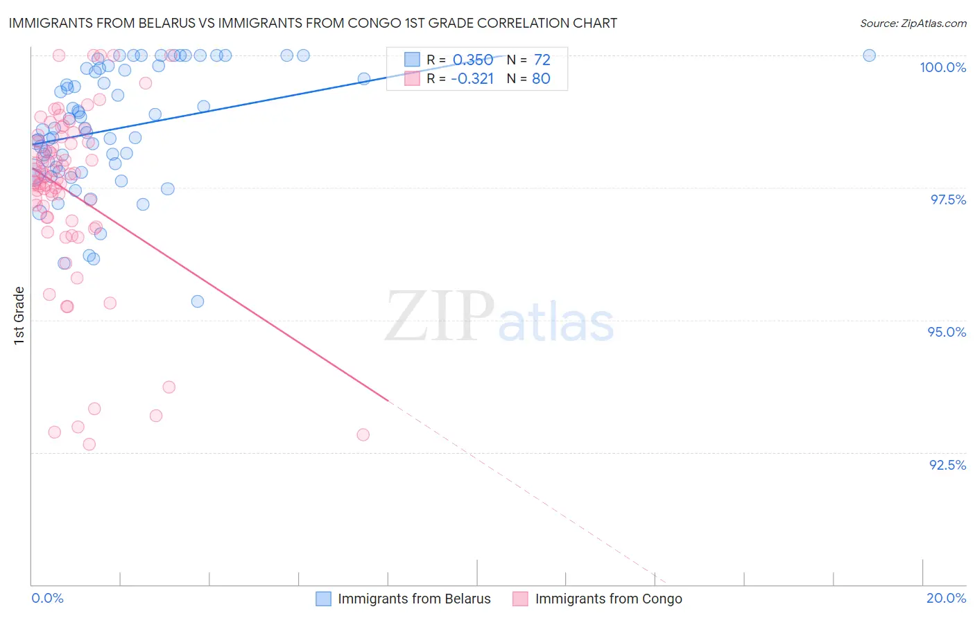 Immigrants from Belarus vs Immigrants from Congo 1st Grade