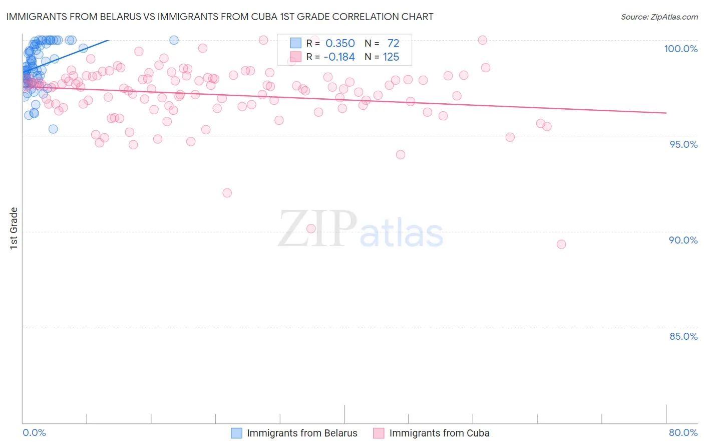 Immigrants from Belarus vs Immigrants from Cuba 1st Grade