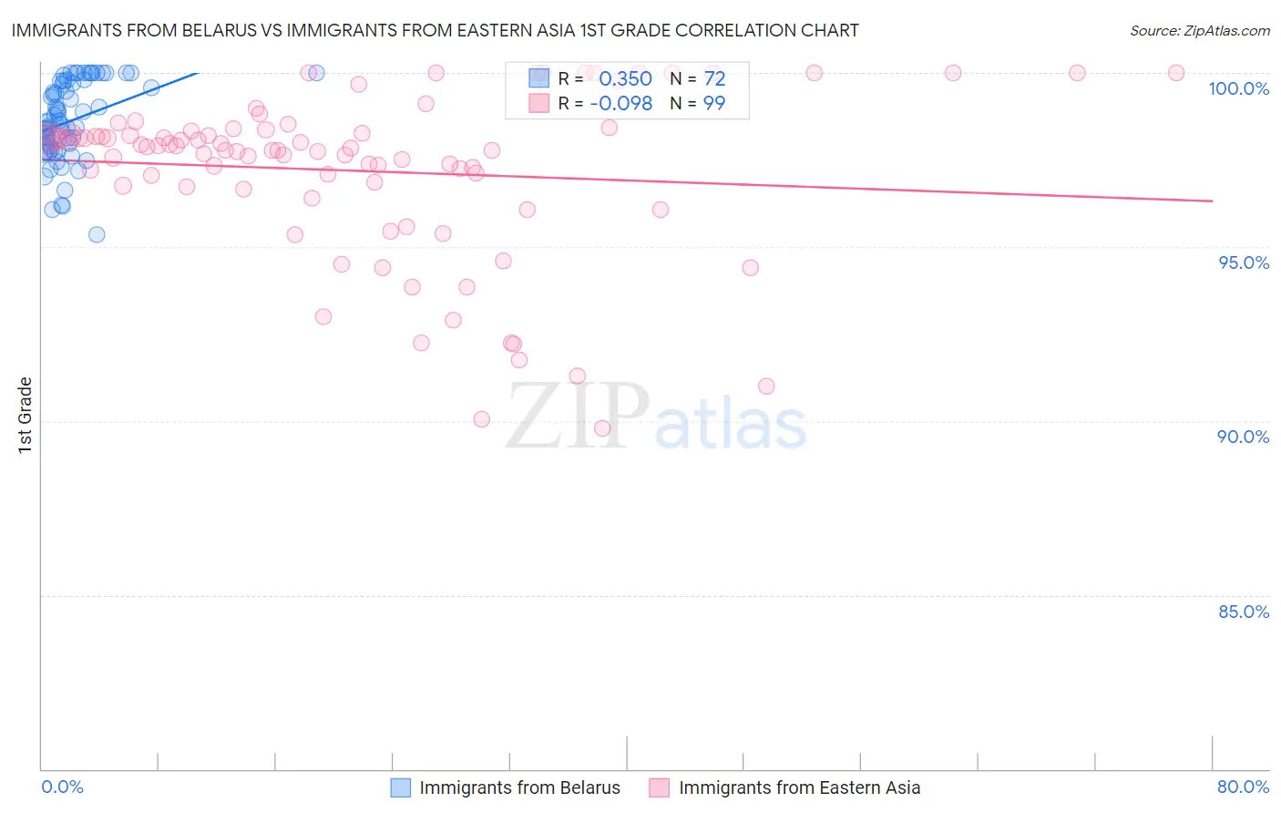 Immigrants from Belarus vs Immigrants from Eastern Asia 1st Grade