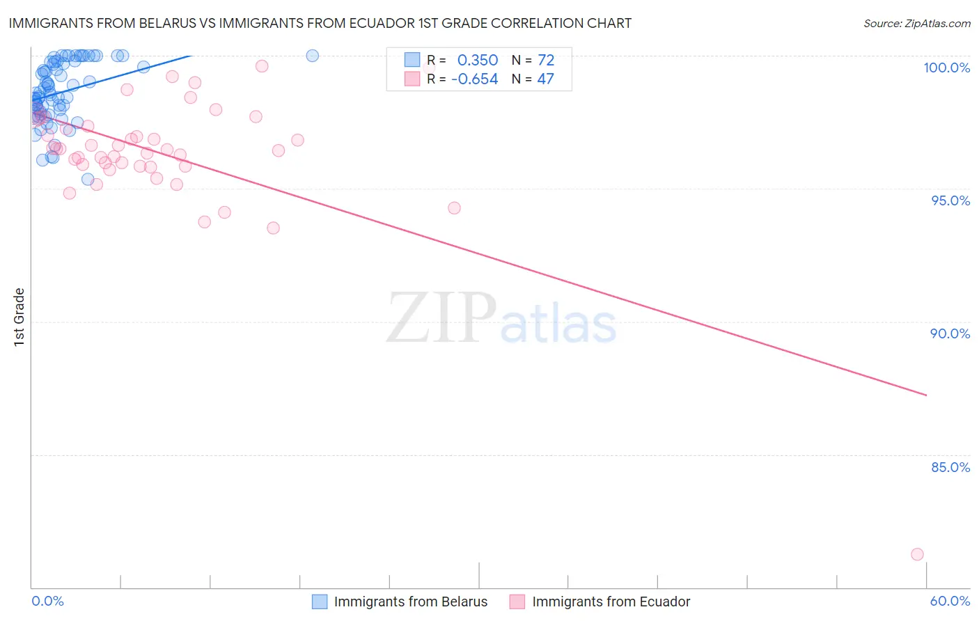 Immigrants from Belarus vs Immigrants from Ecuador 1st Grade