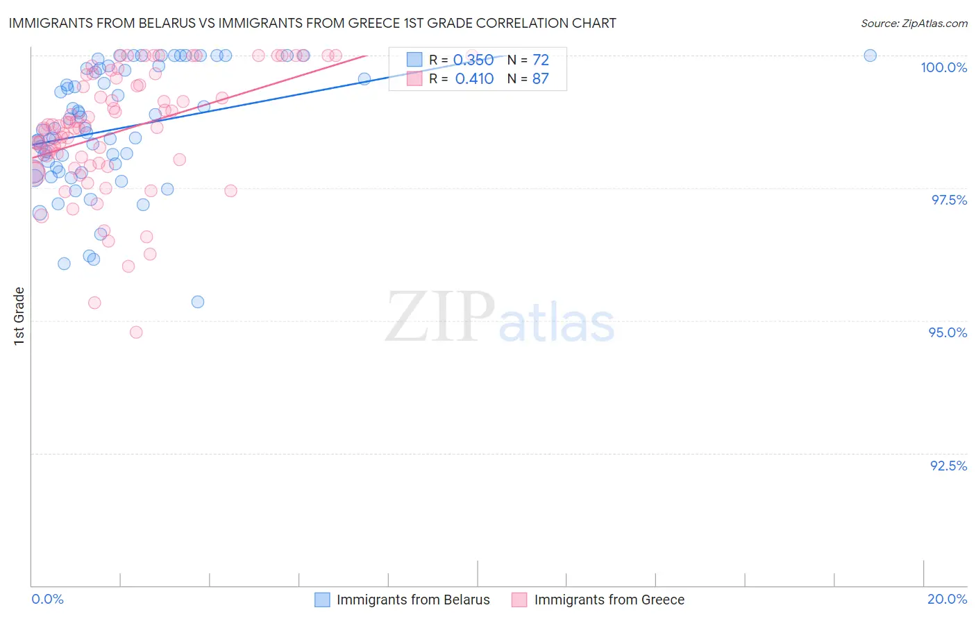 Immigrants from Belarus vs Immigrants from Greece 1st Grade