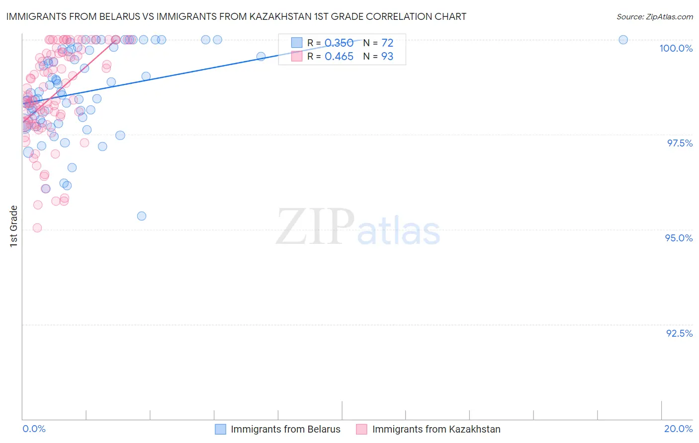 Immigrants from Belarus vs Immigrants from Kazakhstan 1st Grade