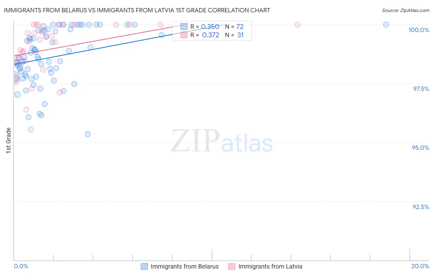 Immigrants from Belarus vs Immigrants from Latvia 1st Grade