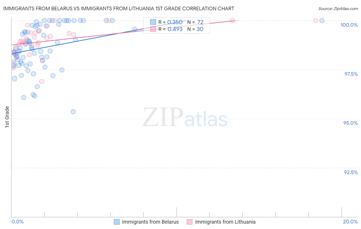 Immigrants from Belarus vs Immigrants from Lithuania 1st Grade