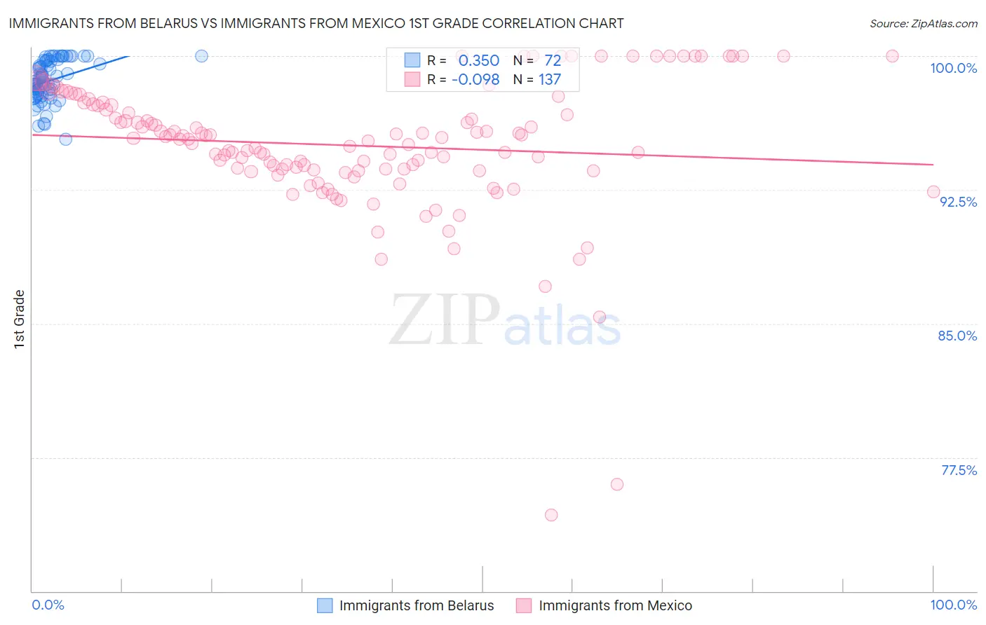 Immigrants from Belarus vs Immigrants from Mexico 1st Grade