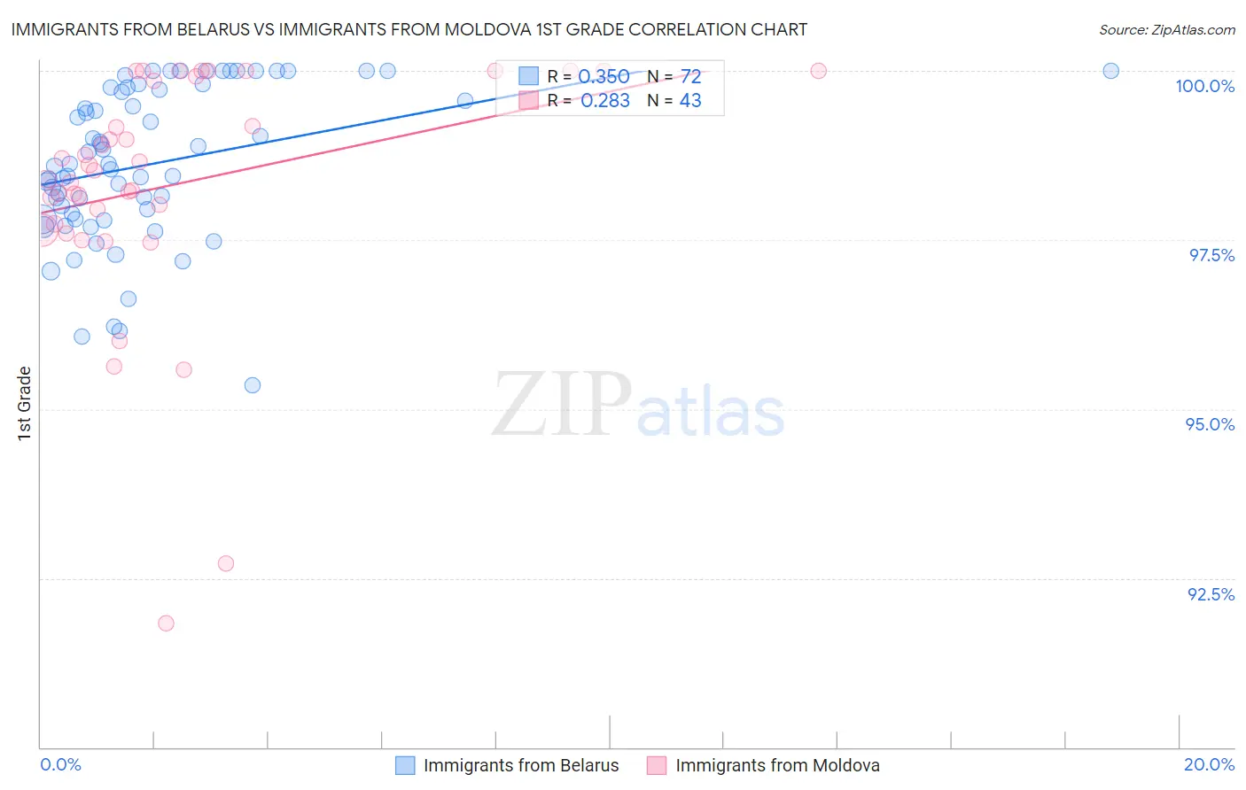 Immigrants from Belarus vs Immigrants from Moldova 1st Grade